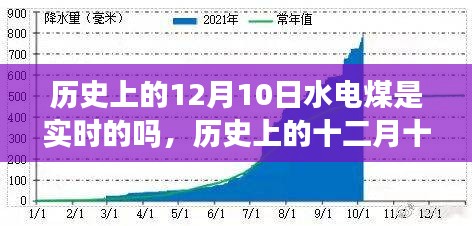 历史上的十二月十日，水电煤实时发展的见证日